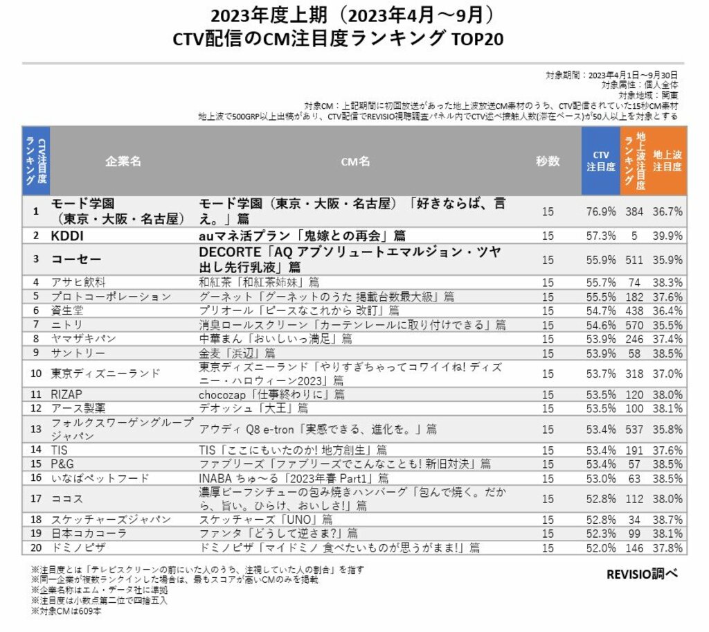 視聴者がくぎづけになったCMはCTV配信？地上波？ REVISIOが2023年度上期 コネクテッドTV配信 CM注目度ランキング TOP20を発表