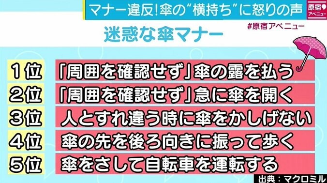 ぶつかる先端や滴る水滴…、傘のマナー違反に怒りの声 1枚目