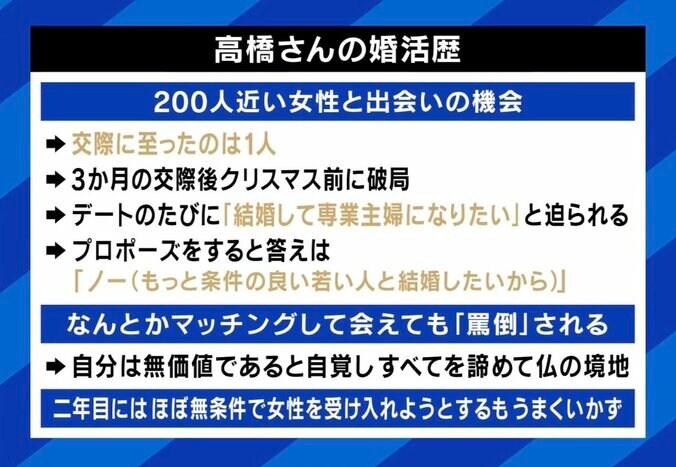 高橋さんの婚活歴