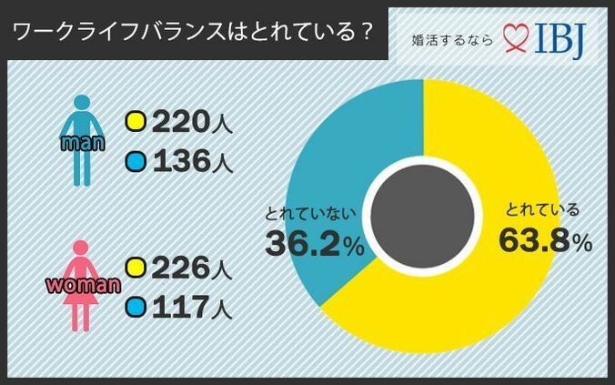 仕事よりもプライベート優先派が多数！残業時間が削減されたら恋人と過ごす時間に充てたい！？【700人調査、働き方改革と恋愛】 2枚目