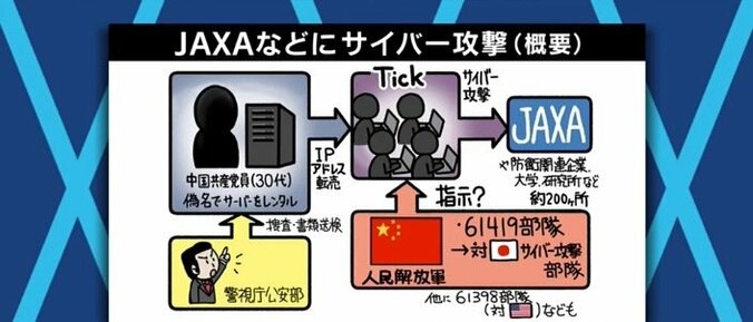 背後に人民解放軍?中国の“サイバー攻撃“に対し、日本は民間の力で対応? 2枚目