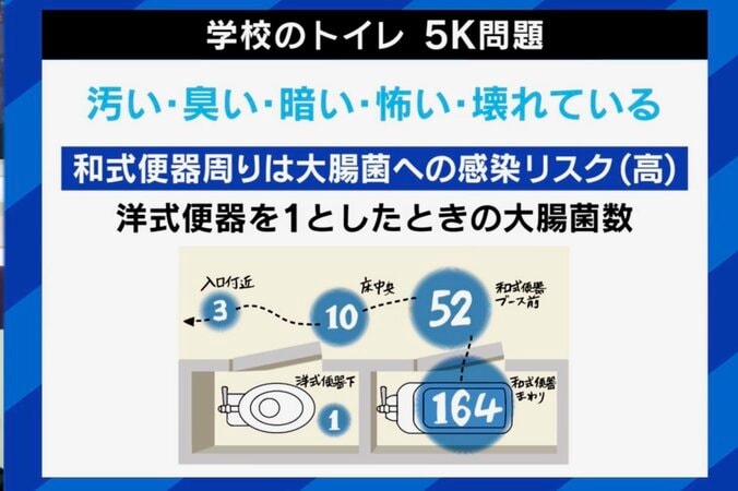 【写真・画像】学校トイレ なぜ“和式”残る？ 専門家「大腸菌数は洋式の164倍」泉元市長「国が予算をつければできる。エアコンもそうだった」排便しやすい環境どう作る？　3枚目