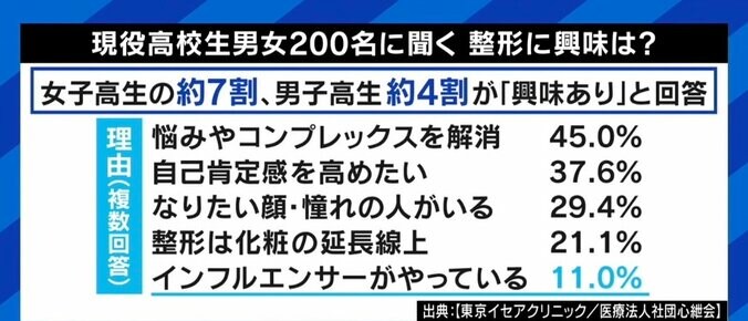 「“加工の顔にしたい”の希望が多い」 写真アプリを現実に？ 17歳少女の整形手術を断った美容外科医が“SNSの闇”に訴え 2枚目