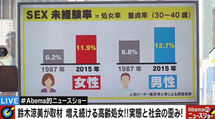 高齢処女 の増加で女性向けの性サービスが活況 東大教授らが 成人女性の４人に１人が性交渉未経験 と研究発表 国内 Abema Times