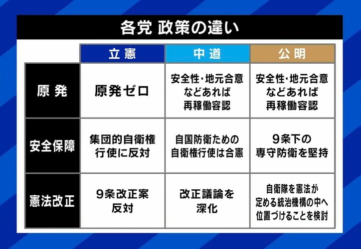 3党の政策の違い