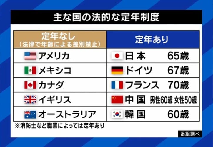 主な国の法的な定年制度