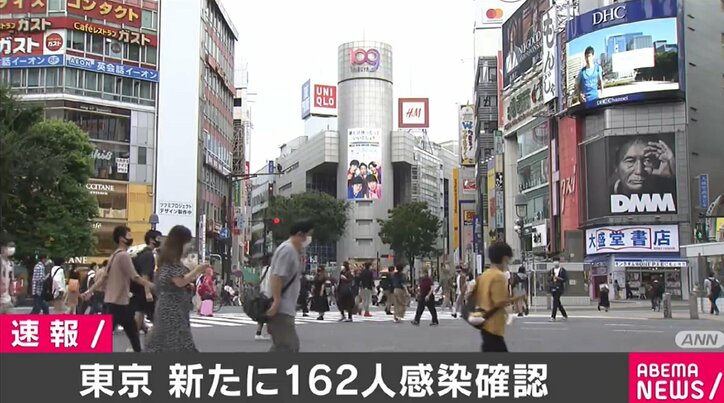 東京都で新たに162人の感染を確認 ３日ぶりに200人を下回る 重症者は2人増え27人