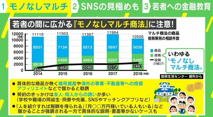「フォロワーが多い=安全、ではない。怪しいと思うべき」 “モノなしマルチ商法”の被害にあう若者が増加