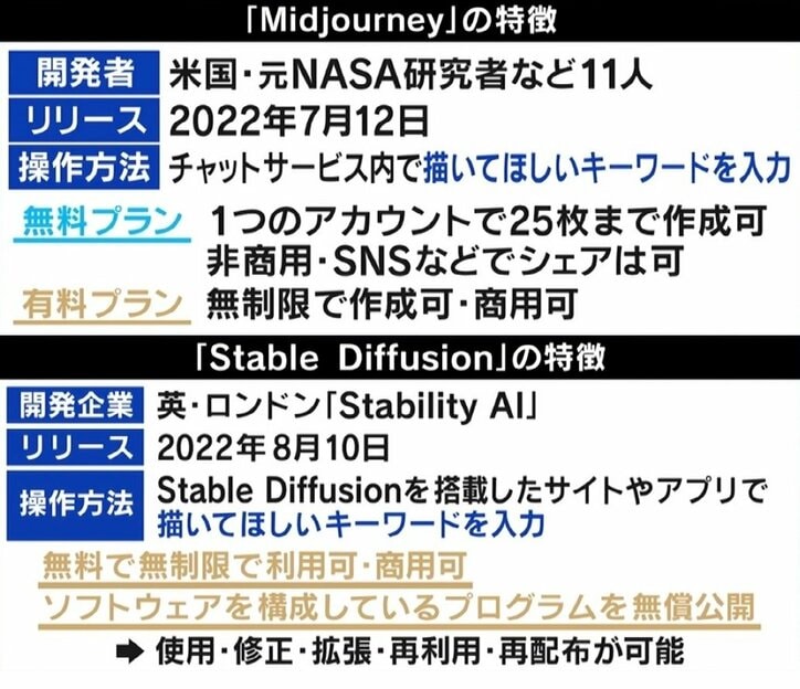 画像生成AIで“1億人いらすとやさん”に!? 著作権の行方は? 「AIが作ったことを隠す人が出てくる」懸念も
