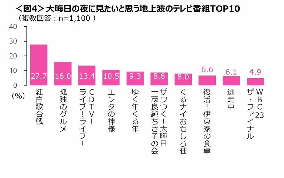 【写真・画像】クロス・マーケティングがテレビに関する調査結果を発表 3人に1人はスマホやPCをいじりながらの「ながら見」 4枚目