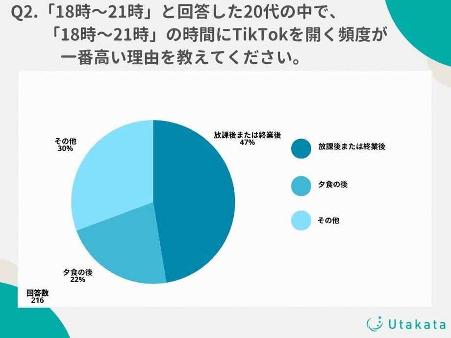 【写真・画像】1週間の推し活時間は平均〇〇時間 〇〇では「」が最多【（調査会社）調査】　1枚目