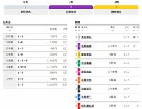 結果・払い戻し