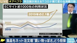 コロナ禍で存在感を増すEC リアル店舗からオンライン店舗へのシフトが加速する?