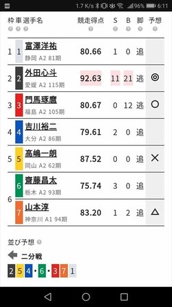 前橋競輪場を攻略せよ「やる気ライン3連単作戦」／ハギのスマホで競輪チャレンジ#23