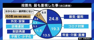 富裕で高学歴な都市部の若者たちに“エコーチェンバー”も?  衆院選のアジェンダをめぐる議論で垣間見えた「分断」