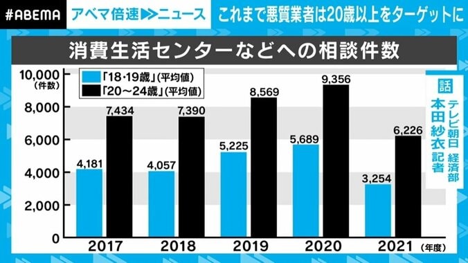 「未成年者取消権」の対象外に、お酒やタバコは引き続きNG　4月1日から成人年齢「18歳」に引き下げ、気をつけることは 3枚目