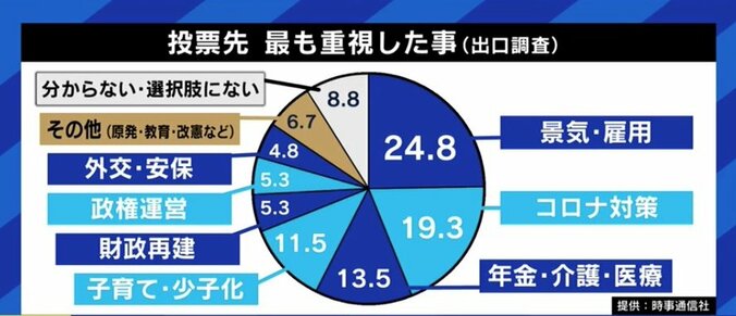 富裕で高学歴な都市部の若者たちに“エコーチェンバー”も?  衆院選のアジェンダをめぐる議論で垣間見えた「分断」 11枚目