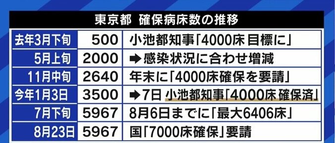 病床確保のための強い要請、なぜ政治はためらうのか 飲食店への対応との温度差に倉持麟太郎弁護士「票田への“プレッシャー”を恐れているのでは」 7枚目