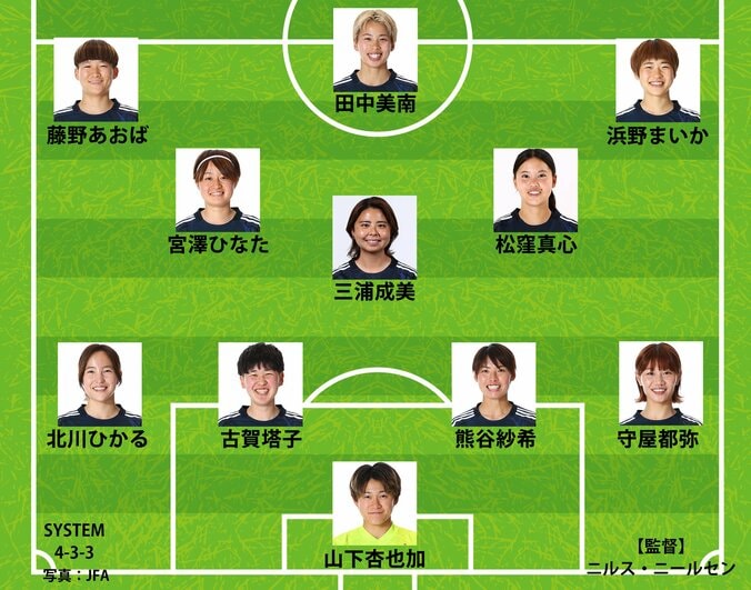 【写真・画像】【なでしこジャパン｜スペイン戦の予想スタメン】長谷川唯を欠く中盤が最大の焦点！ 古賀塔子は右SBかCBか？　1枚目