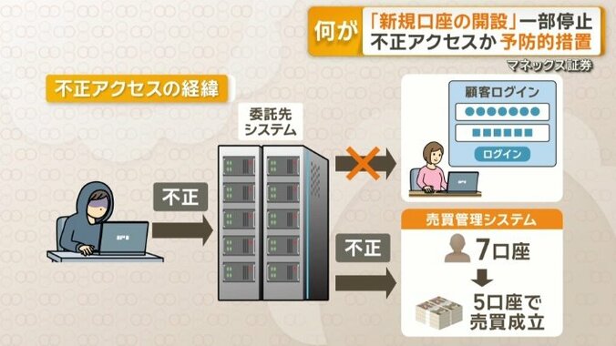 不正アクセスの経緯