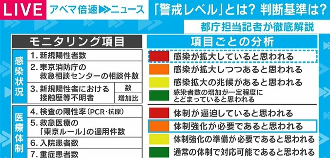 【Q＆A】都が「感染状況」の警戒レベル引き上げへ 何が変わる？時短営業・外出自粛の要請は？ 1枚目