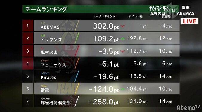 瀬戸熊直樹、リーグ最長の約3時間、全23局にも及ぶ激闘制す／麻雀・大和証券Mリーグ 2枚目