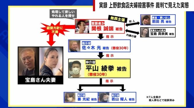上野・飲食店経営夫婦殺害事件