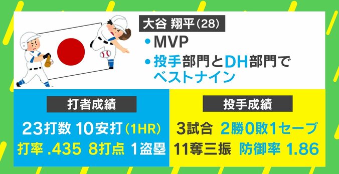 WBC 泥だらけのMVP大谷翔平 投打2部門でベストナイン 打ち出した驚愕の数字にG.G.佐藤「次元が違う 」 1枚目