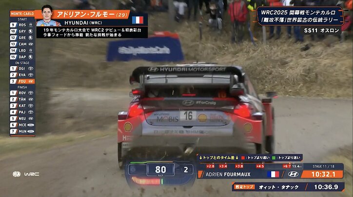 【写真・画像】「何やってんだ！」 ラリー車が”曲がらない"…危機一髪の接触回避に観客大興奮 「ヒヤッとした」放送席も絶叫　1枚目