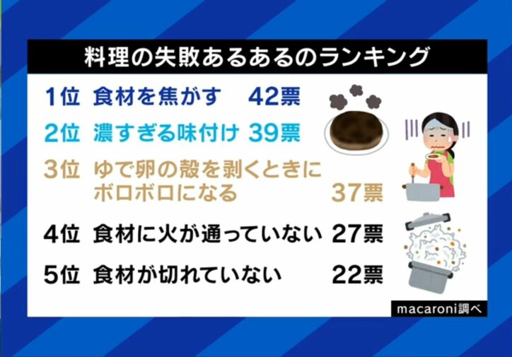 料理の失敗ランキング