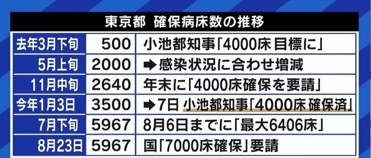 病床確保のための強い要請、なぜ政治はためらうのか 飲食店への対応との温度差に倉持麟太郎弁護士「票田への“プレッシャー”を恐れているのでは」