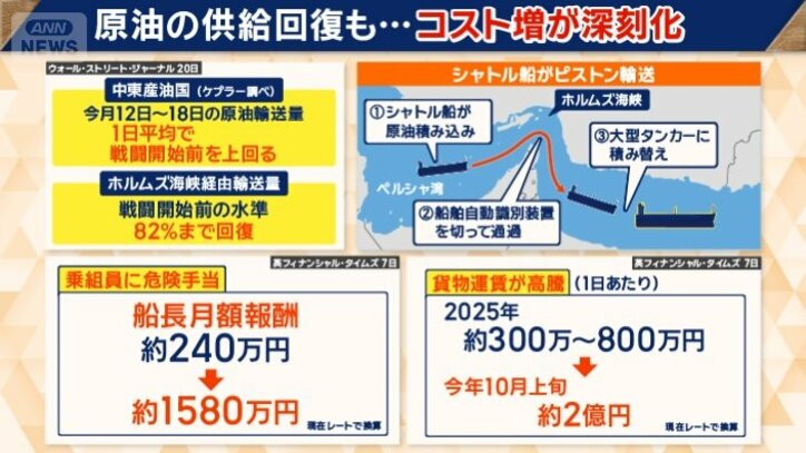 中東からの原油“回復傾向”も…