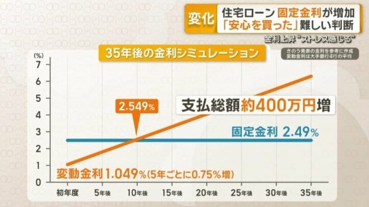 35年後の金利シミュレーション