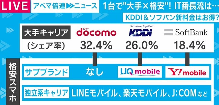 「サブブランドを利用した様子見」KDDIとソフトバンクの新料金プランに識者は懐疑的