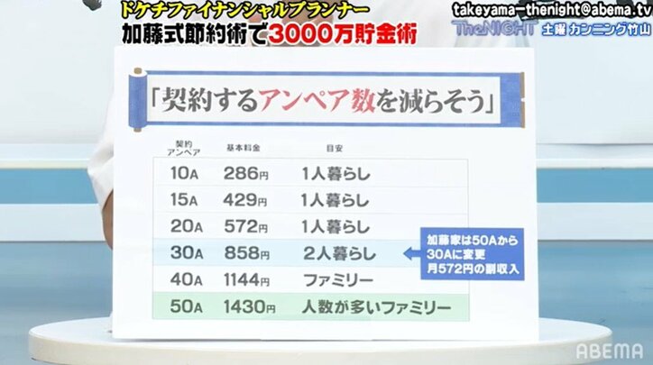 光熱費や年金の節約術？ 3000万円貯金するためにザブングル加藤が実践している方法とは