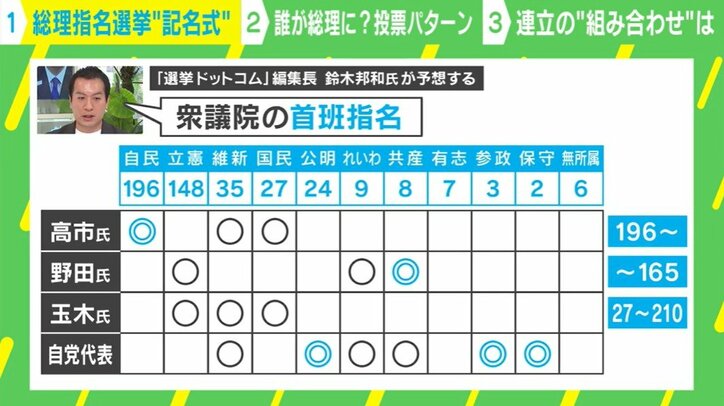 「選挙ドットコム」編集長が予想する衆議院の首班指名