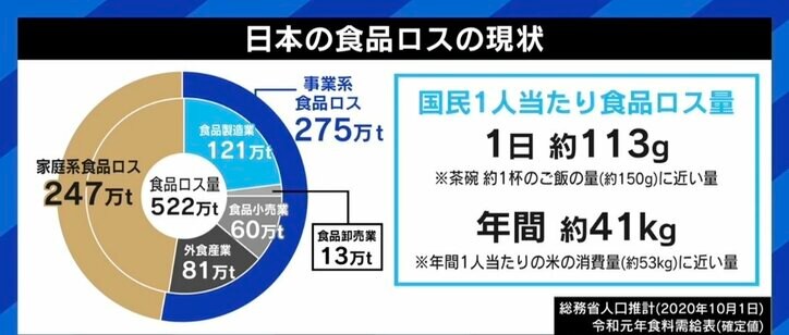 “恵方巻き廃棄”問題「技術革新で更にカバーできるところある」 対策本腰で減少傾向！ それでも残る課題