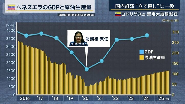 ベネズエラのGDPと原油生産量