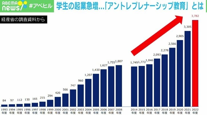 起業の“失敗”が就活では“最強の武器”になる？━━急増する学生起業のメリットと「成功する人」の特徴とは？