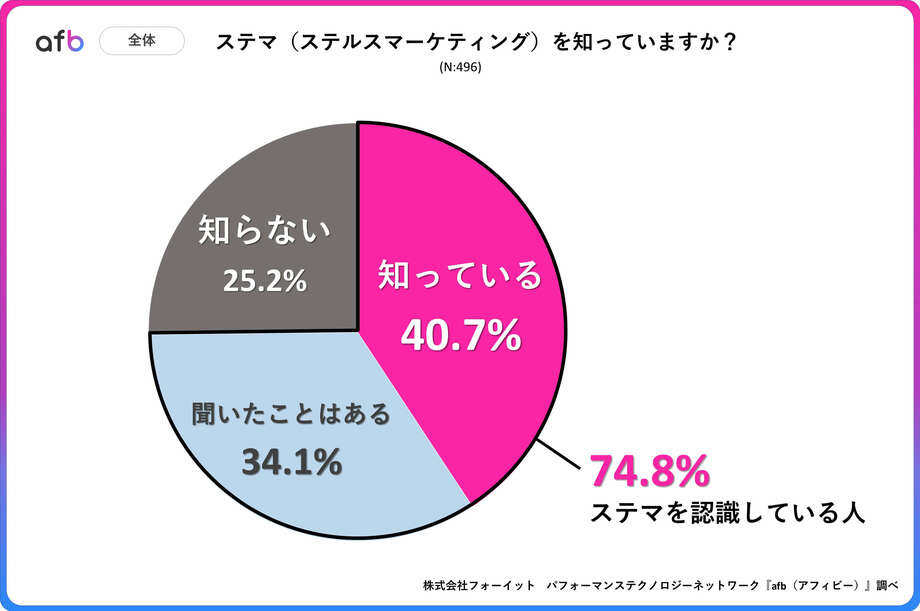 ステマの認知度は74.8％！10月1日から始まったステマ規制にあたり、ステマに対する意識調査実施【フォーイット調べ】