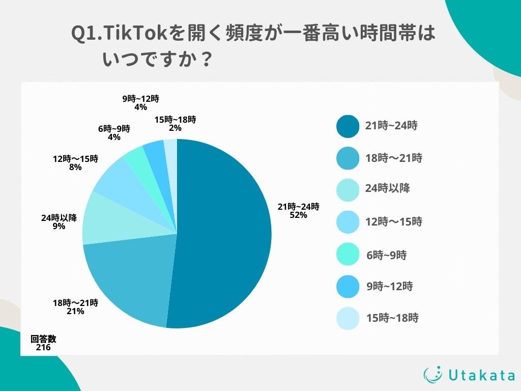 「TikTokを見てる時間帯」10〜50代で最も高いのは21〜24時 【Utakata調査】