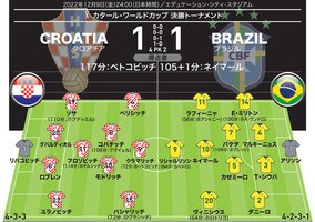 【クロアチア対ブラジル｜Ｗ杯採点＆寸評】リバコビッチが再びビッグセーブ連発！ネイマールは得点シーン以外が…