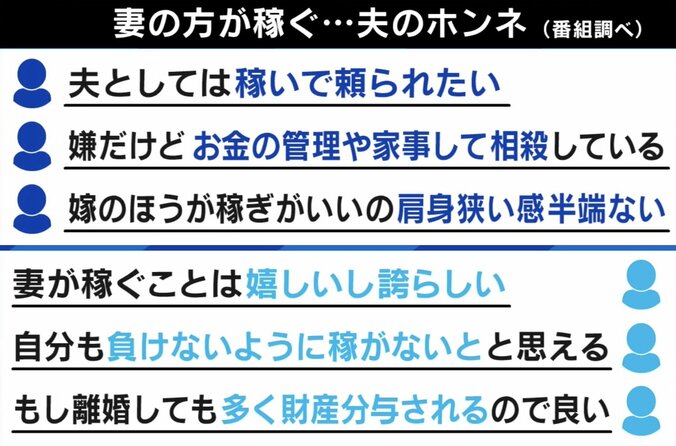 「給料まで負けたら存在意義がない」“妻が夫より稼ぐ”に当事者が抱くモヤモヤ＆根強い偏見 3枚目