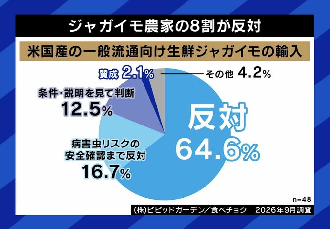 ジャガイモ農家の8割が輸入に反対という調査も
