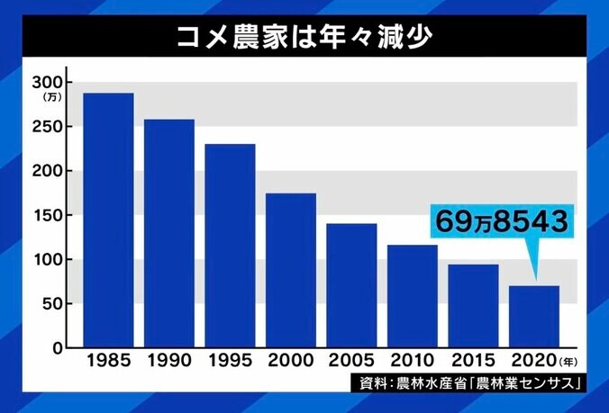 コメ農家は年々減少