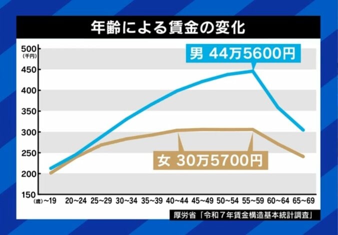 年齢による賃金の変化