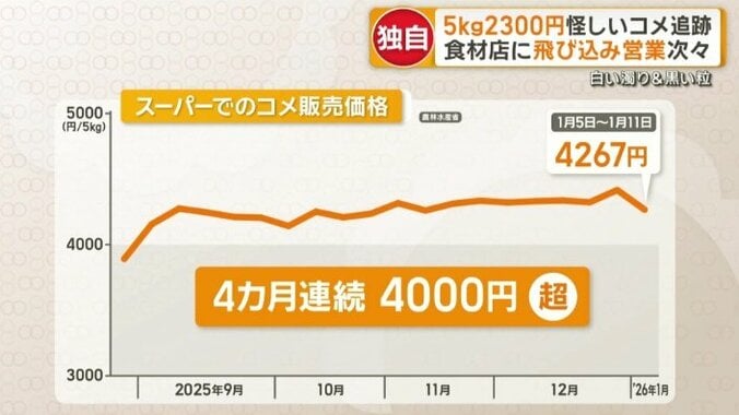 価格は高止まり