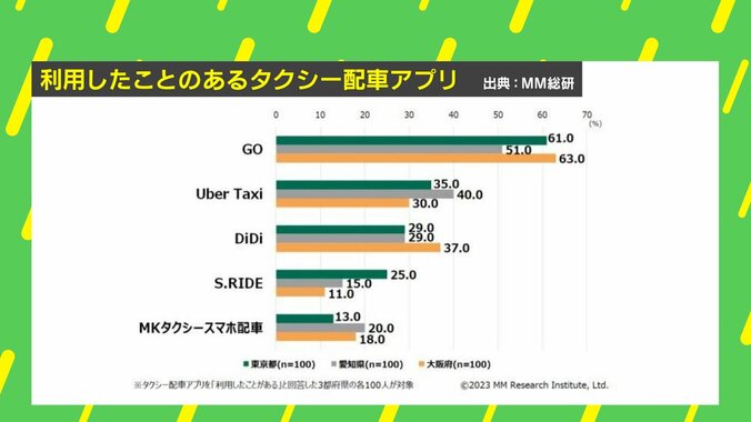 利用したことのあるタクシー配車アプリ