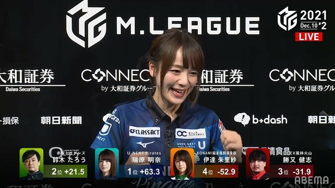 瑞原明奈のやる気スイッチがON バチバチのぶつかり合いに競り勝ち興奮「ほっぺがポカポカする」／麻雀・Mリーグ 1枚目