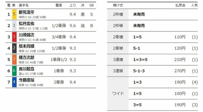 地元の郡司浩平が2連勝「余裕を持って差しにいけた」／小田原：北条早雲杯争奪戦 2枚目